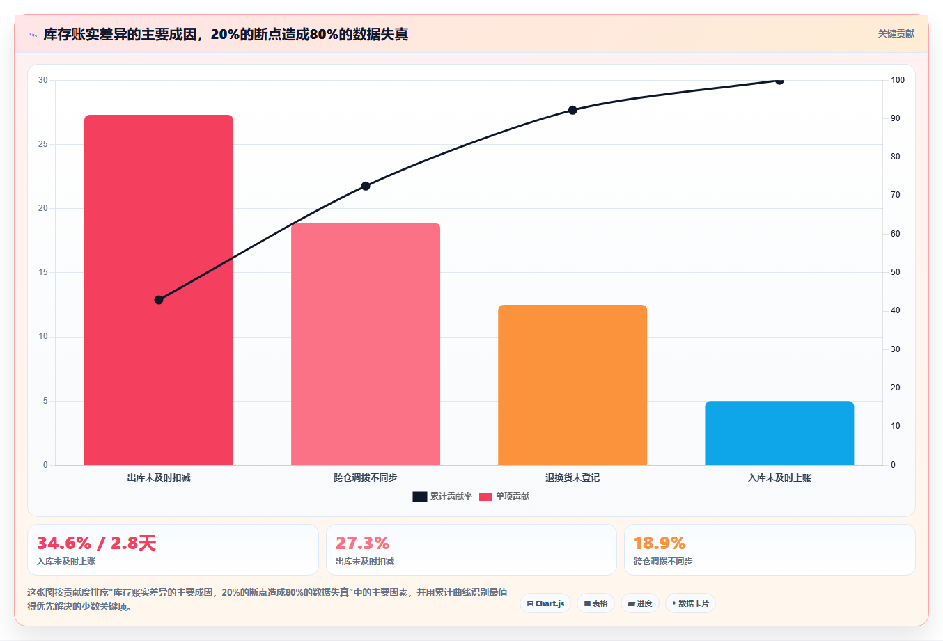 数据库存库存周转 优化周转数据提升仓库盈利效率