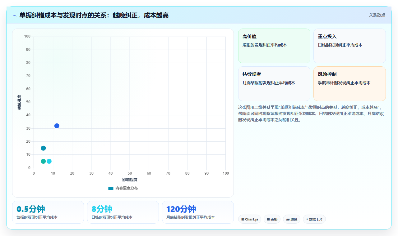 库存出入库单据规范填写 标准化出入库单据填制
