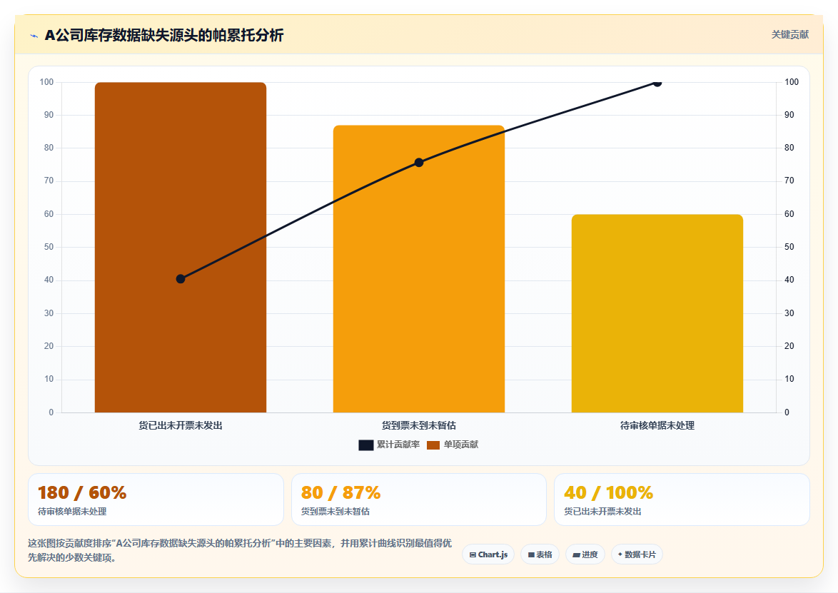 库存出入库报表缺失数据补充 补齐报表遗漏仓储数据