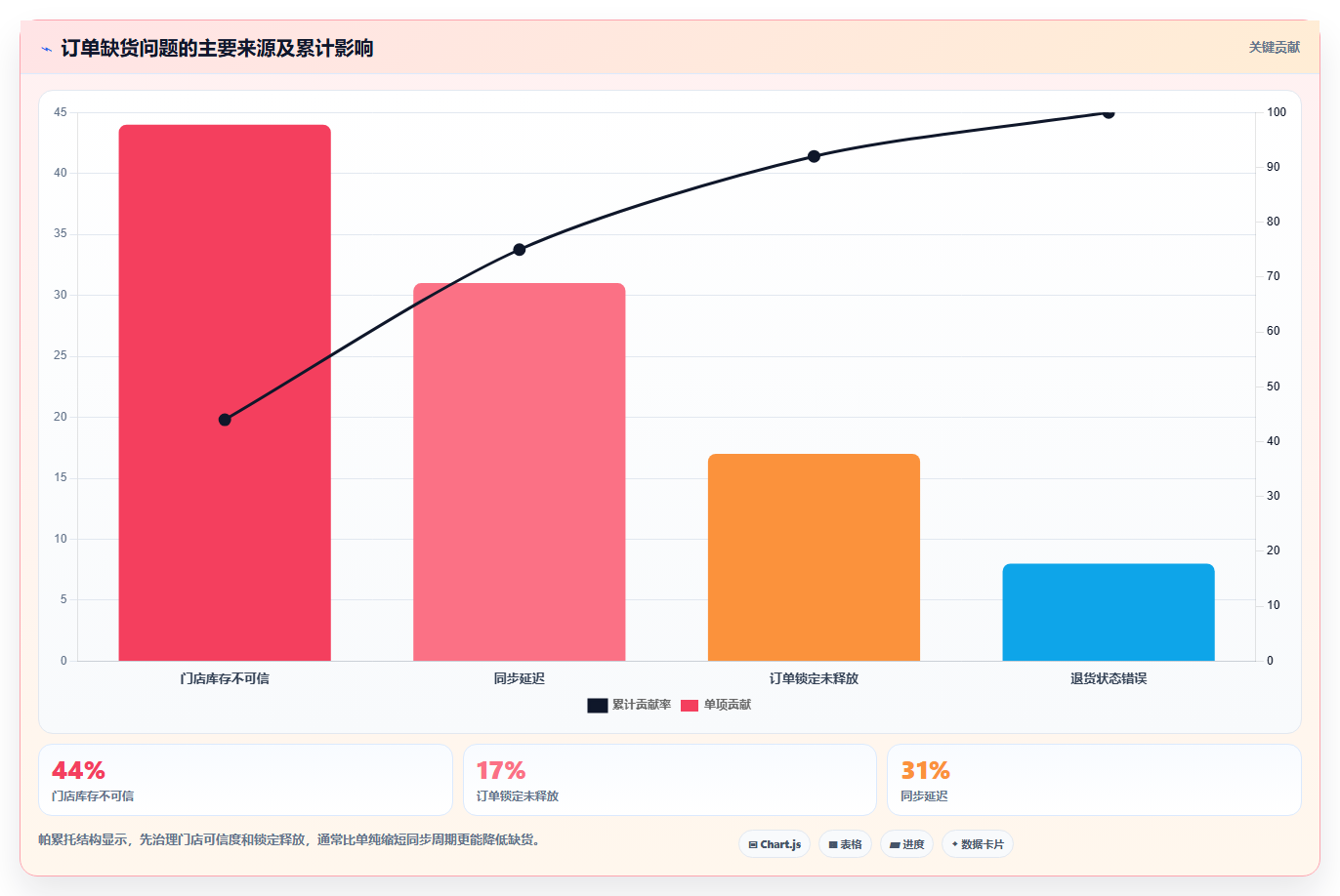 b2c电商系统：连锁企业成本视角：二次开发如何避免库存不准