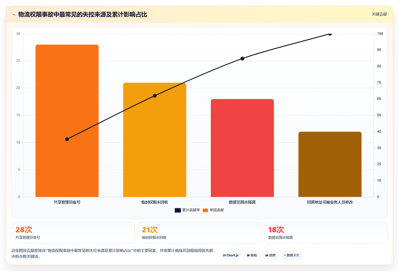 b2c电商系统:增长负责人实操指南:围绕物流对接解决“权限失控