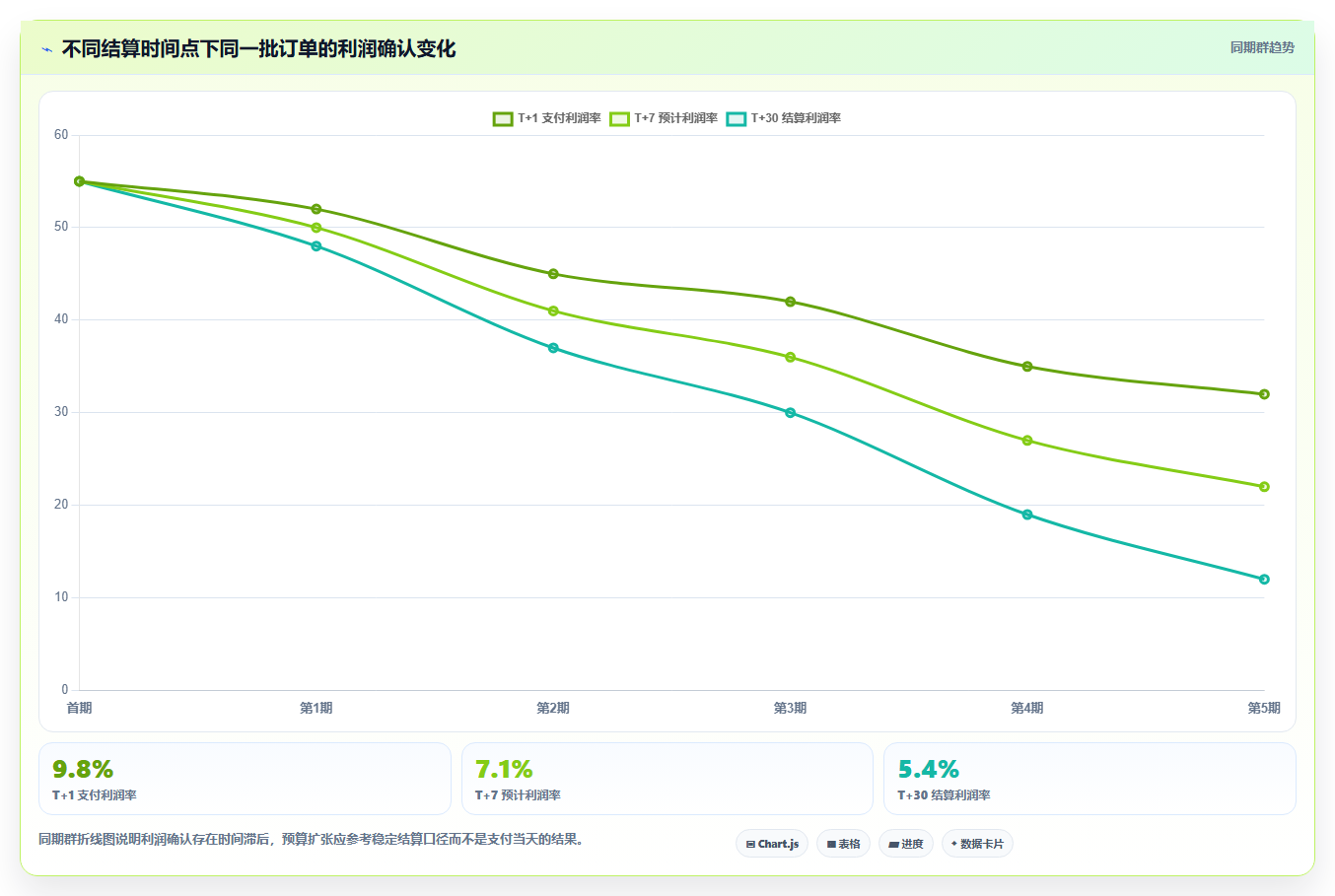 电商roi在线计算器:经营负责人标准化教程:用毛利口径复制算清真实利润