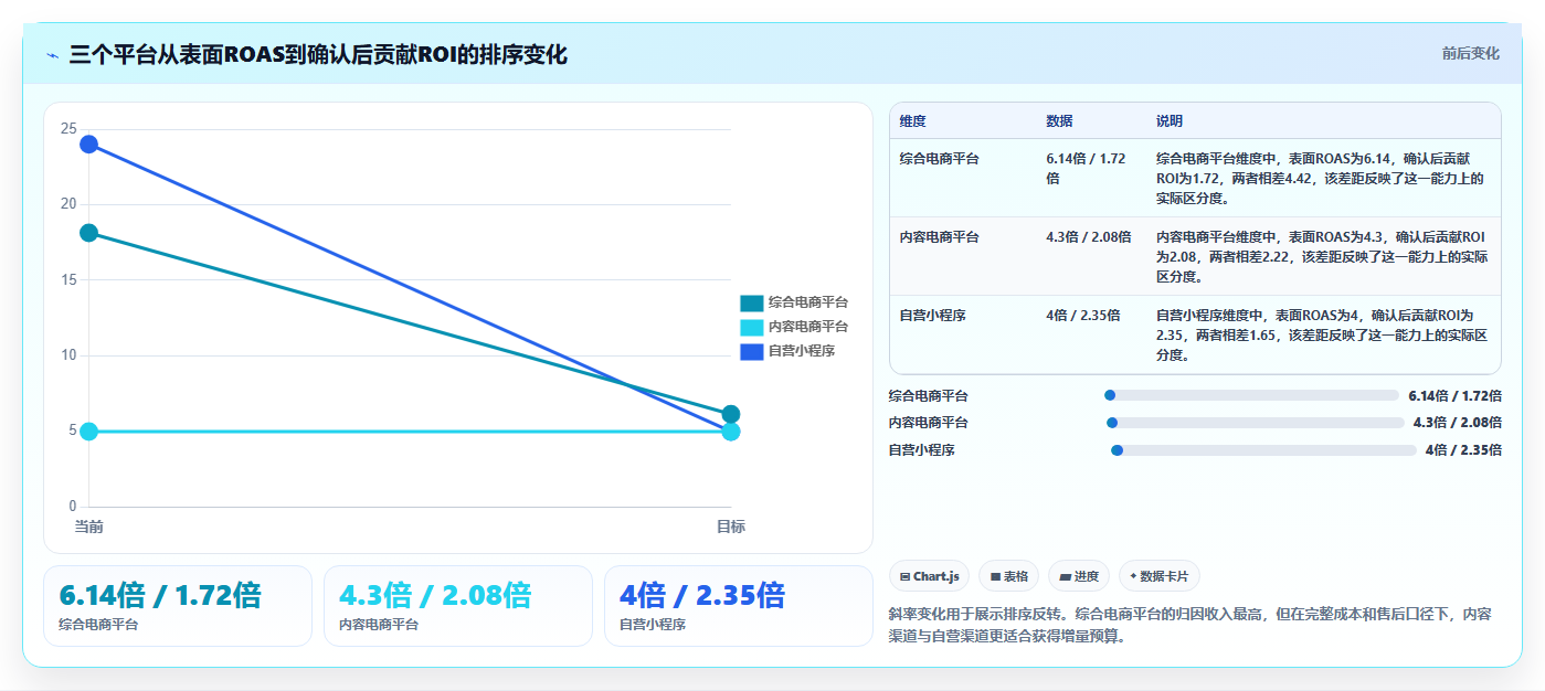 电商roi在线计算器：多平台卖家进阶教程：围绕结果解读建立优化预算分配闭环