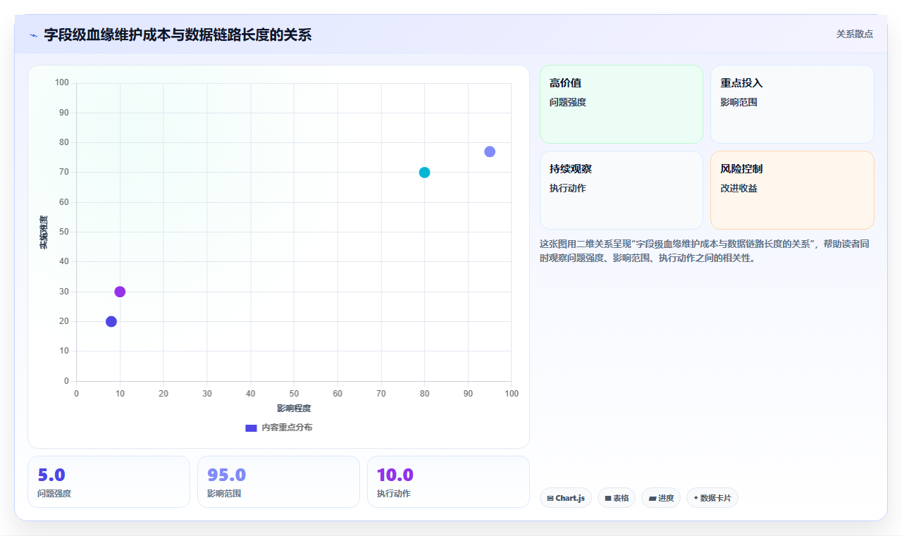 数据分析数据链路长,怎么追踪数据血缘