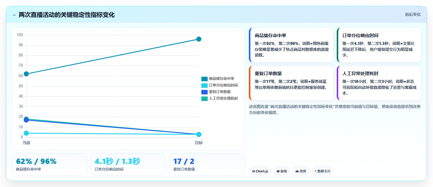 b2c电商系统:直播团队从零入门:降本增效先掌握高并发