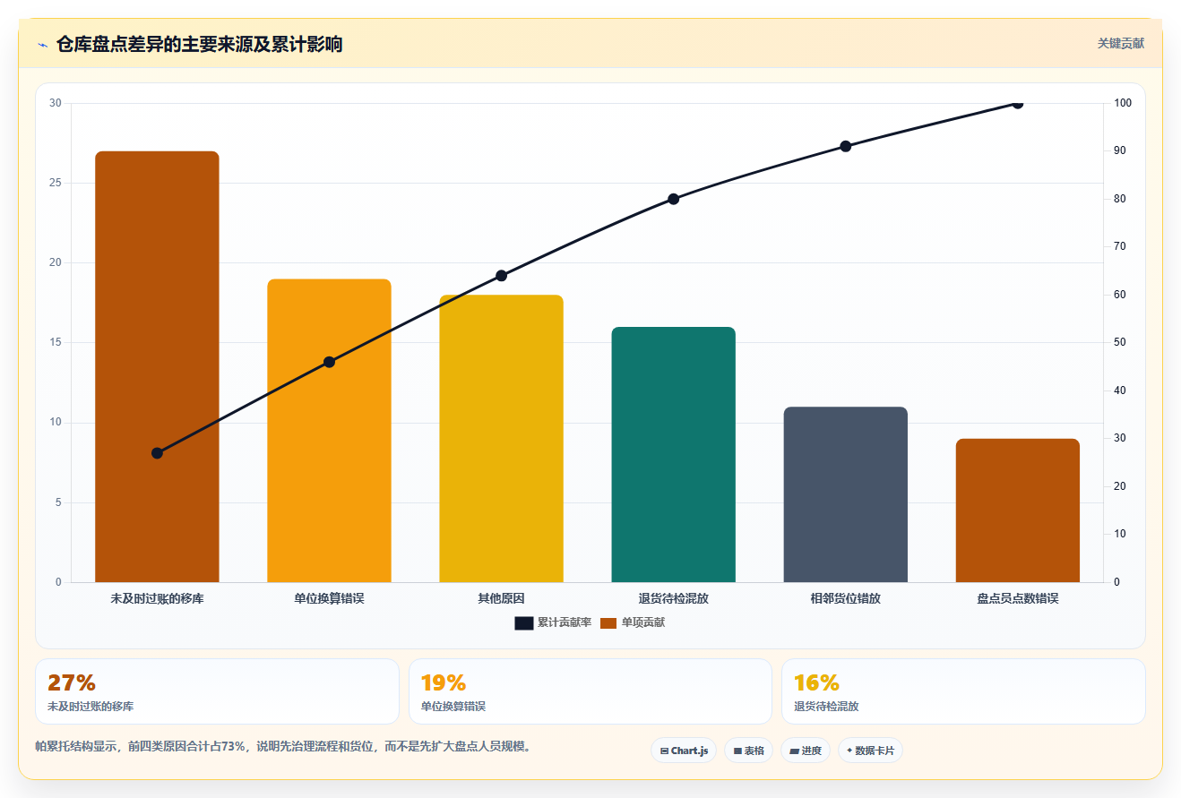 sku库存:供应链负责人实操指南:围绕盘点差异解决“盘点耗时