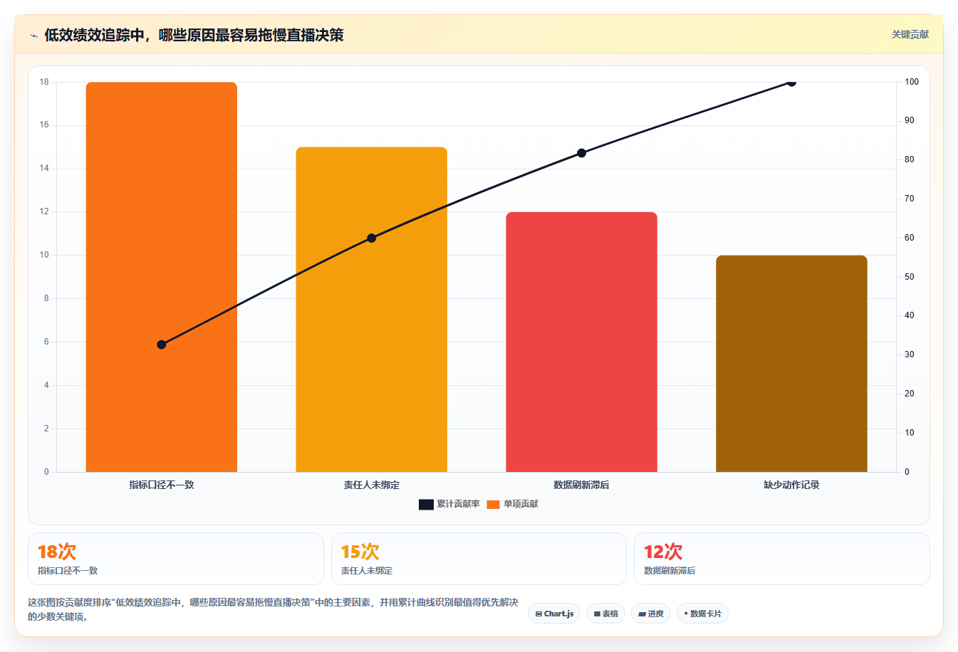 电商运营管理系统：直播团队评估框架：绩效追踪是否真正带来加快决策速度