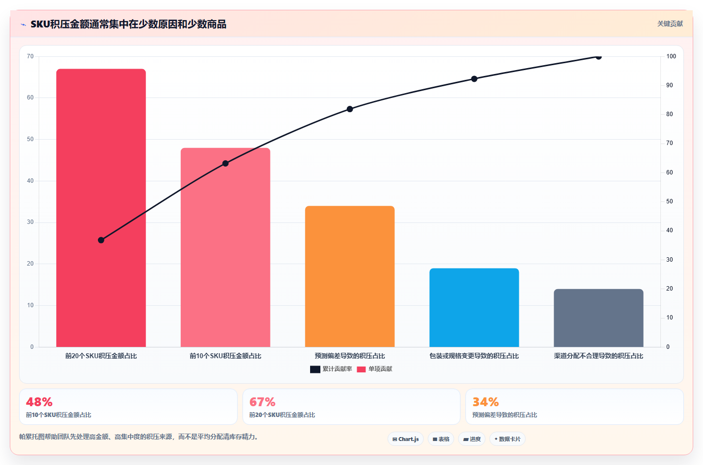 sku库存:运营团队实施建议:围绕库存准确率稳步提升降低积压风险