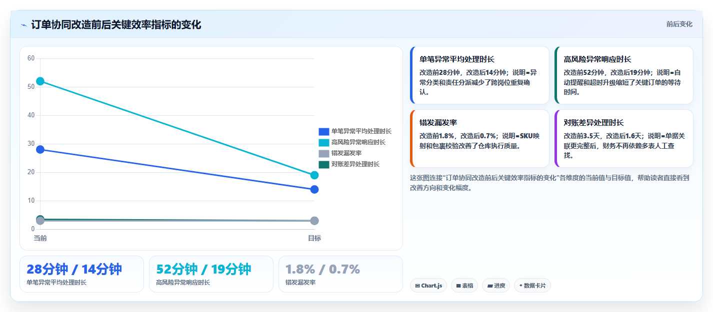 电商运营管理系统:运营主管实操指南:围绕订单协同解决“选型踩坑