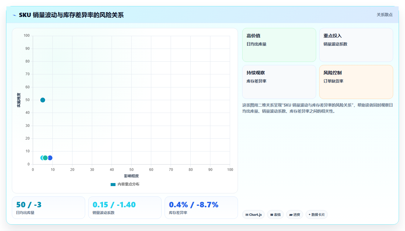 sku库存：直播商家增长视角：用库存周转放大提升库存准确率