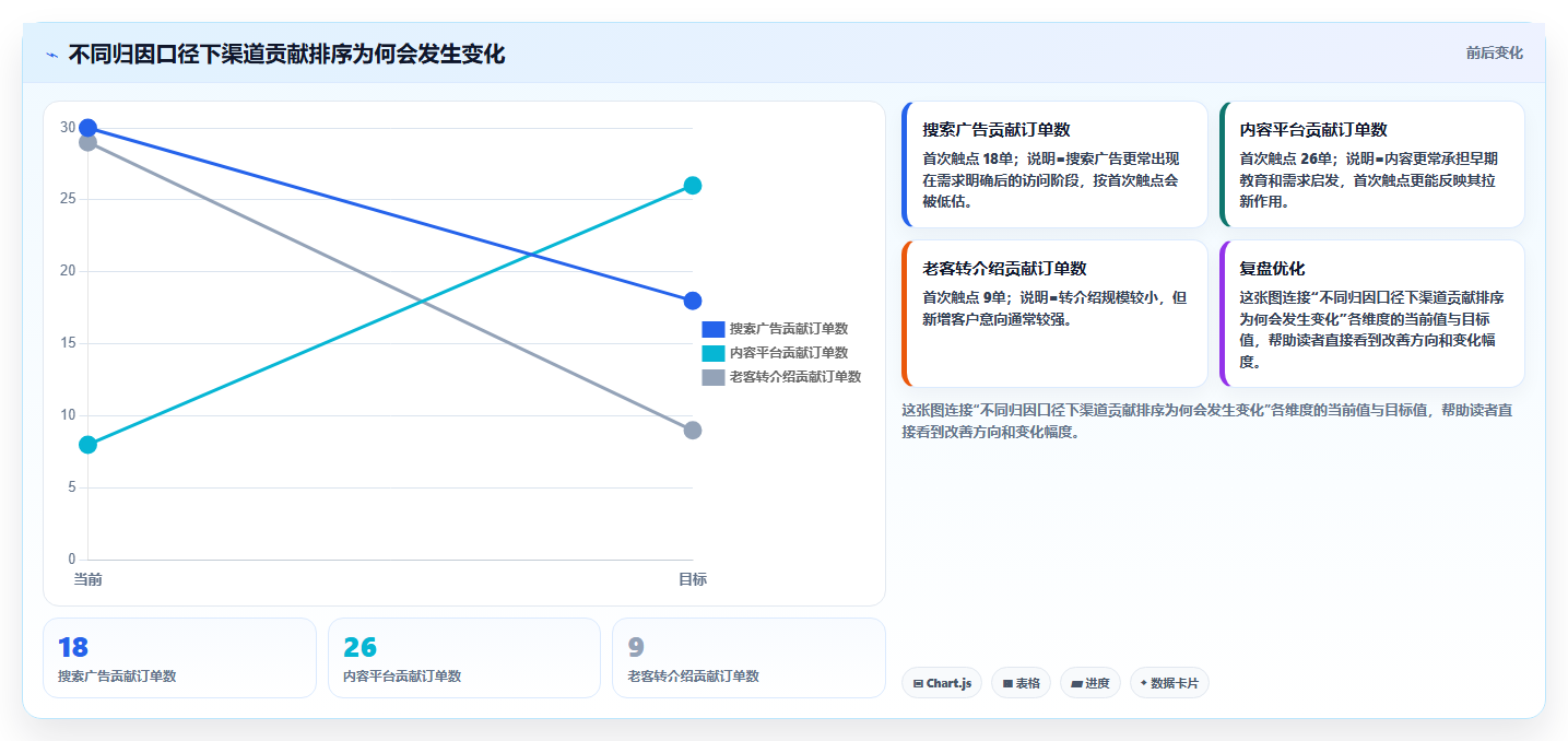 经营报表模板:运营主管进阶教程:围绕渠道分析建立提升汇报效率闭环