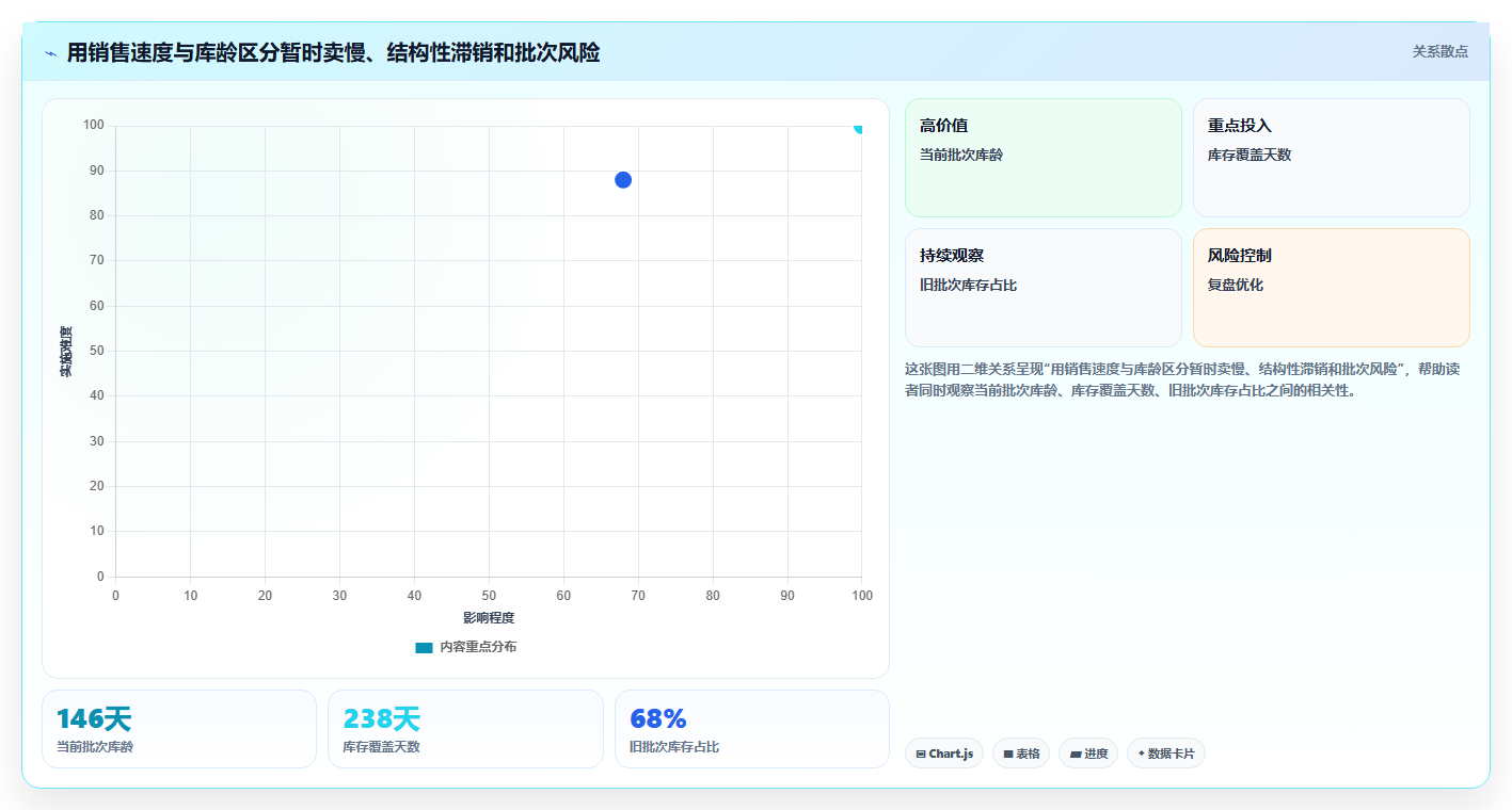 sku库存：品牌零售商从数据到行动：用滞销识别实现规范批次追踪