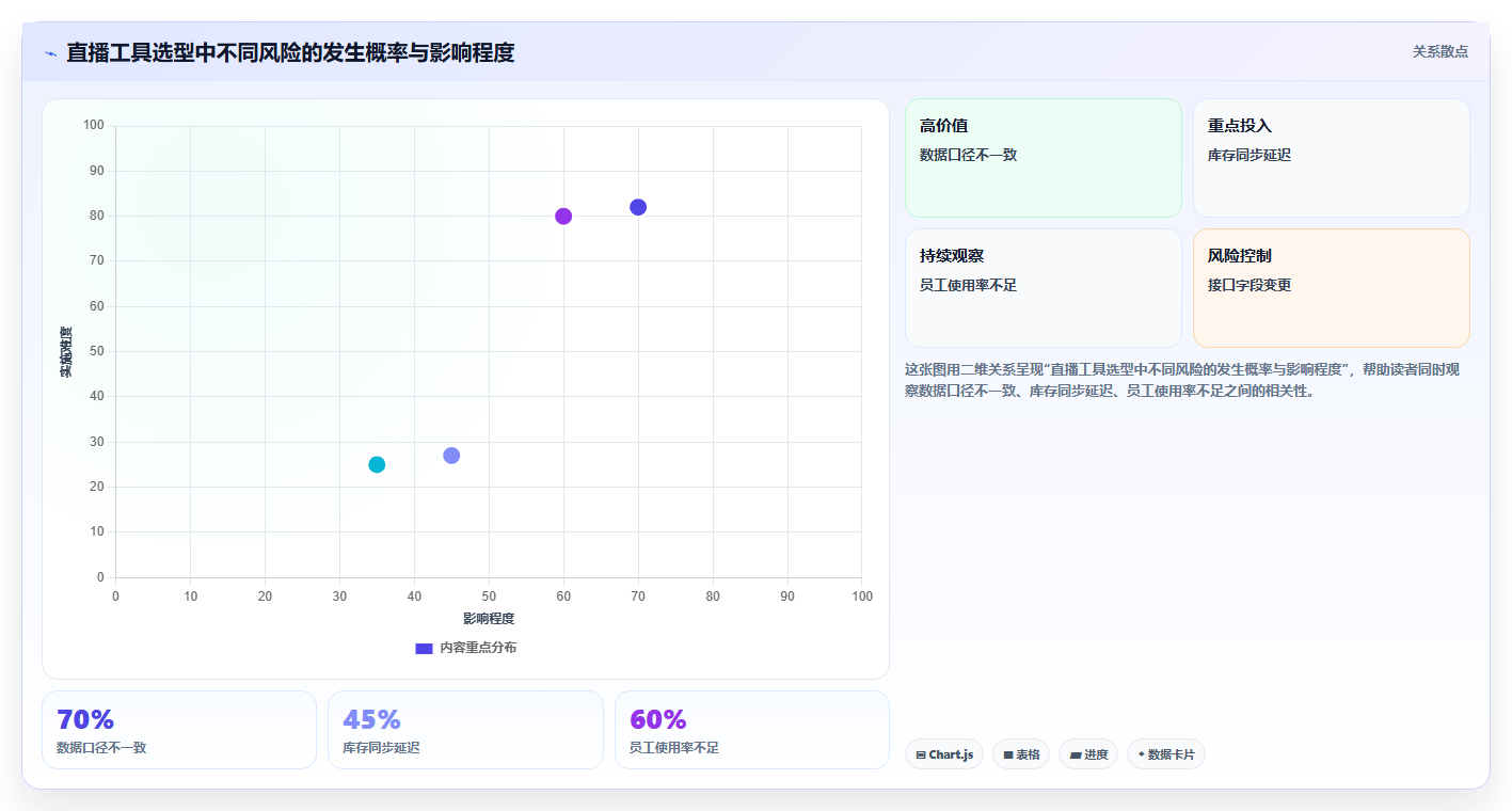 电商工具大全:直播团队决策指南:面对成本难控制如何兼顾降低选型风险