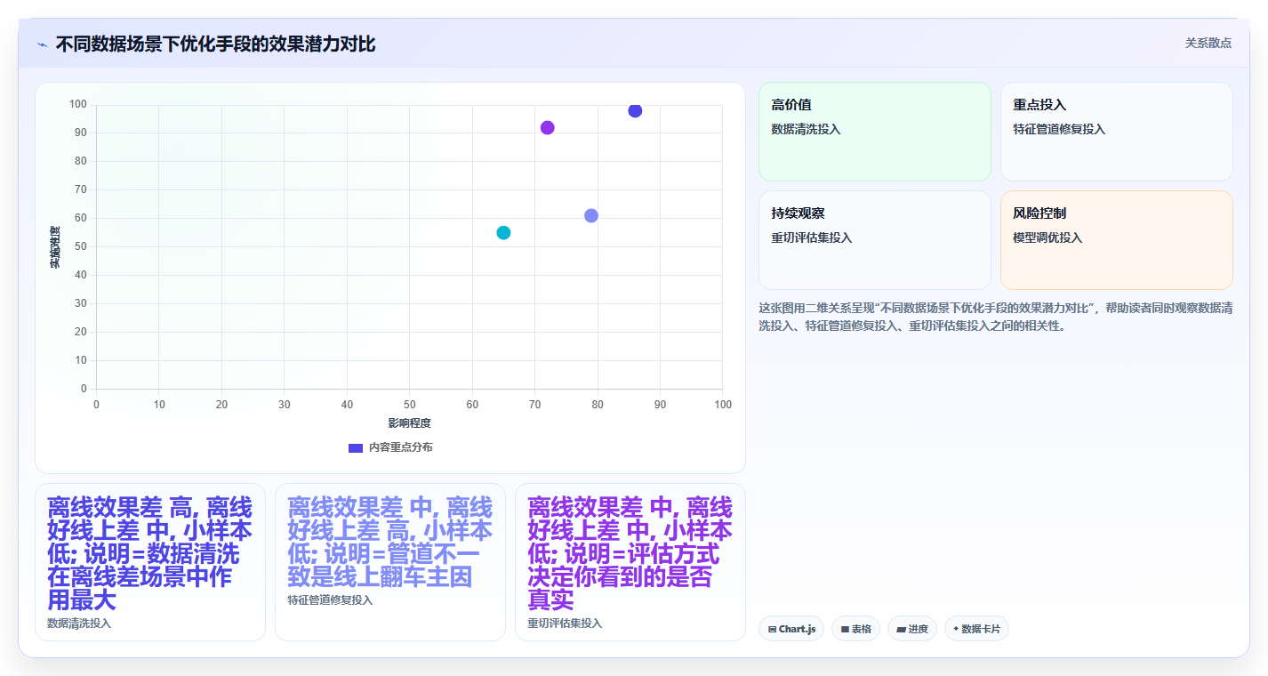 数据分析模型效果差,怎么优化模型效果