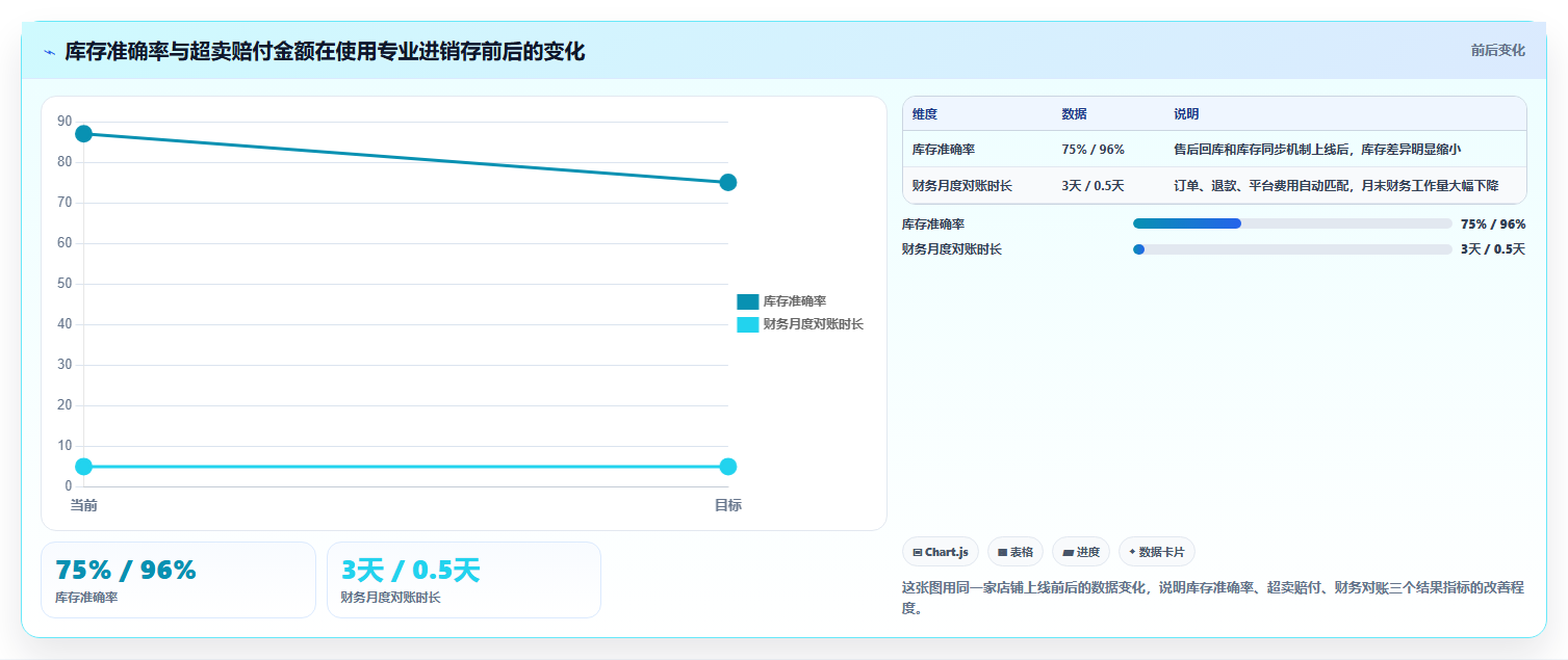 专业电商进销存 一站式解决电商店铺进销存难题