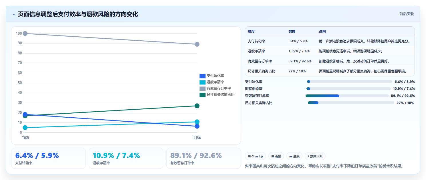 天猫数据：店长数据视角：用活动表现验证提升商品转化