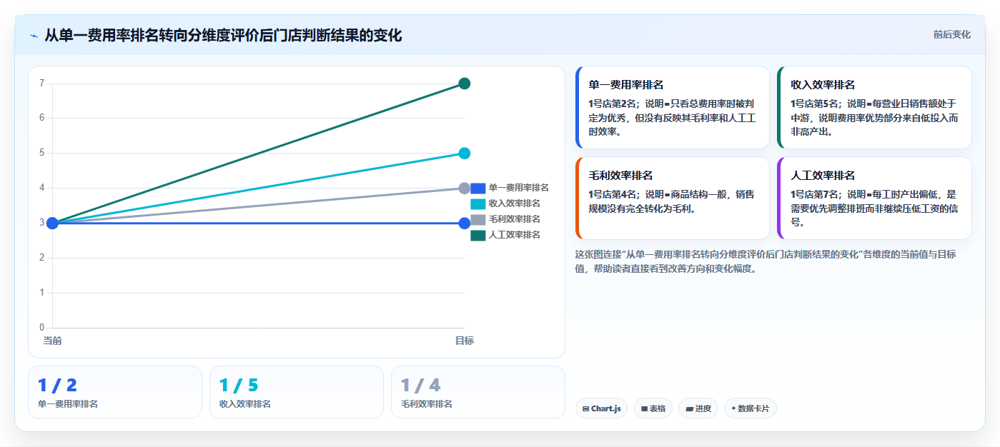经营报表模板:创业团队问题诊断:成本费用卡在门店难比较怎么办