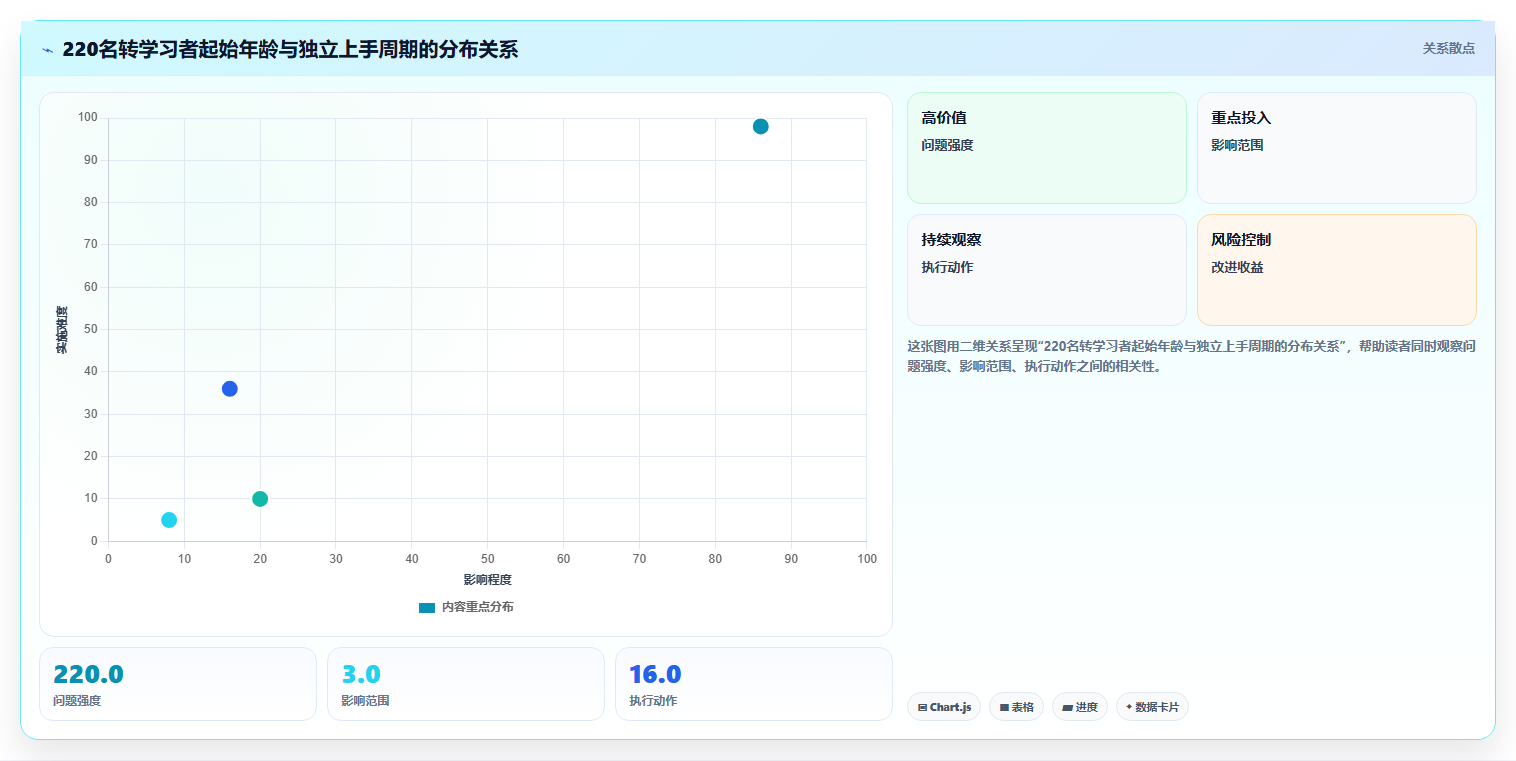数据分析入门年龄，多少岁学比较合适