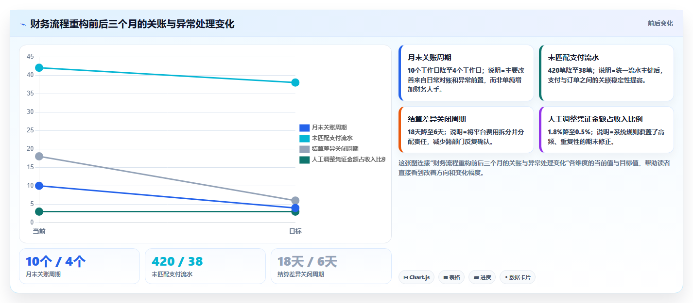 b2c电商系统：财务团队数据版清单：流程重构需要检查哪些环节