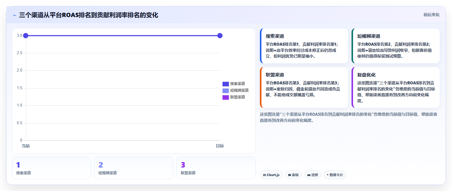 电商roi在线计算器:投放人员新手问答:投放成本做不好会出现哪些渠道难比较