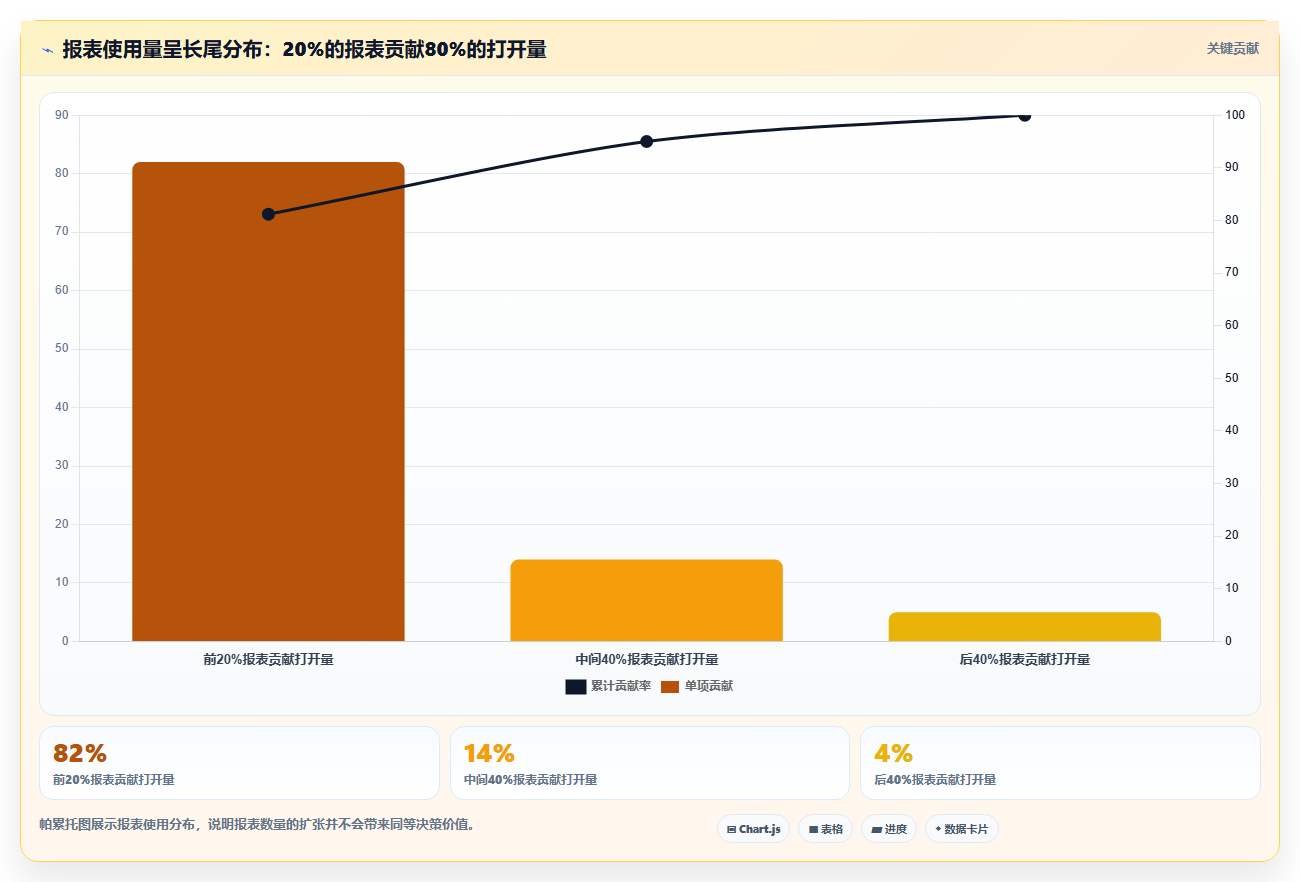 数据分析投入产出低，怎么提升 ROI