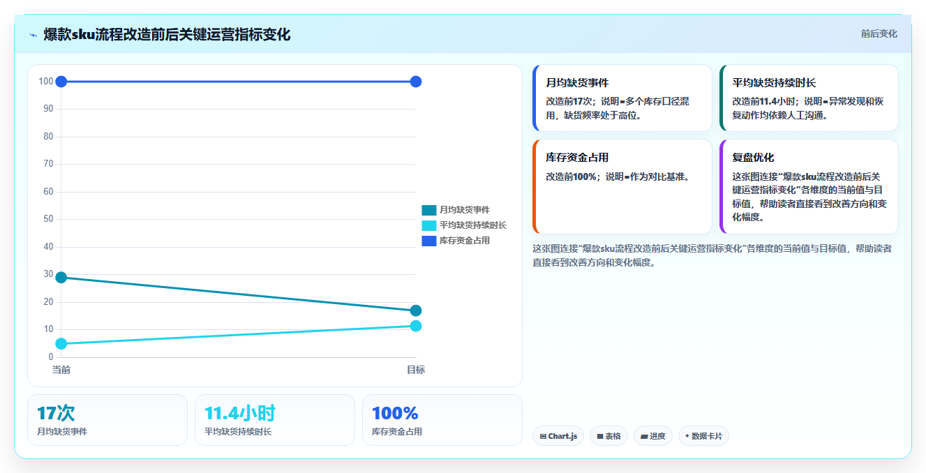 sku库存：电商卖家复盘框架：流程改造如何定位缺货频发