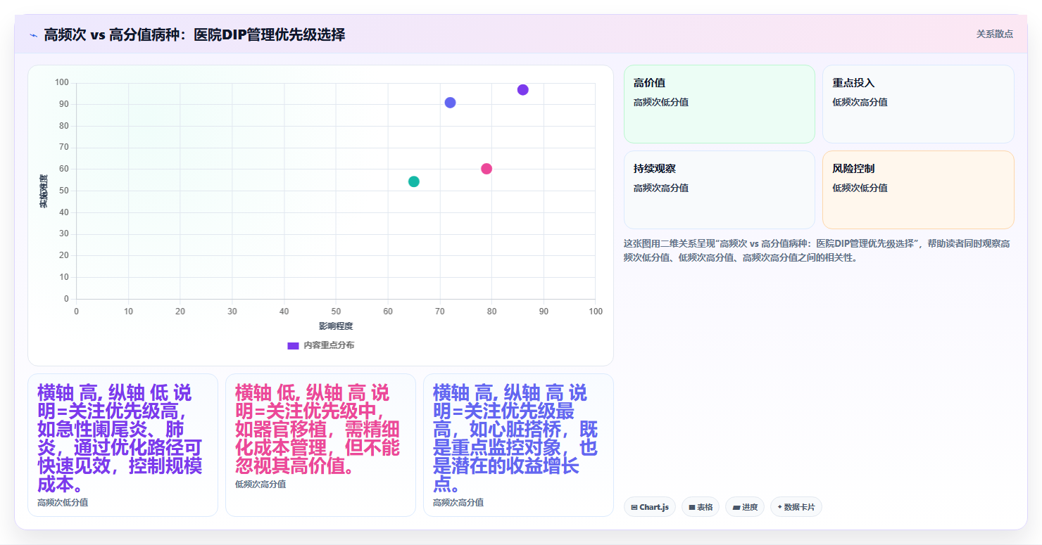 数据分析之医保 - 按病种分值