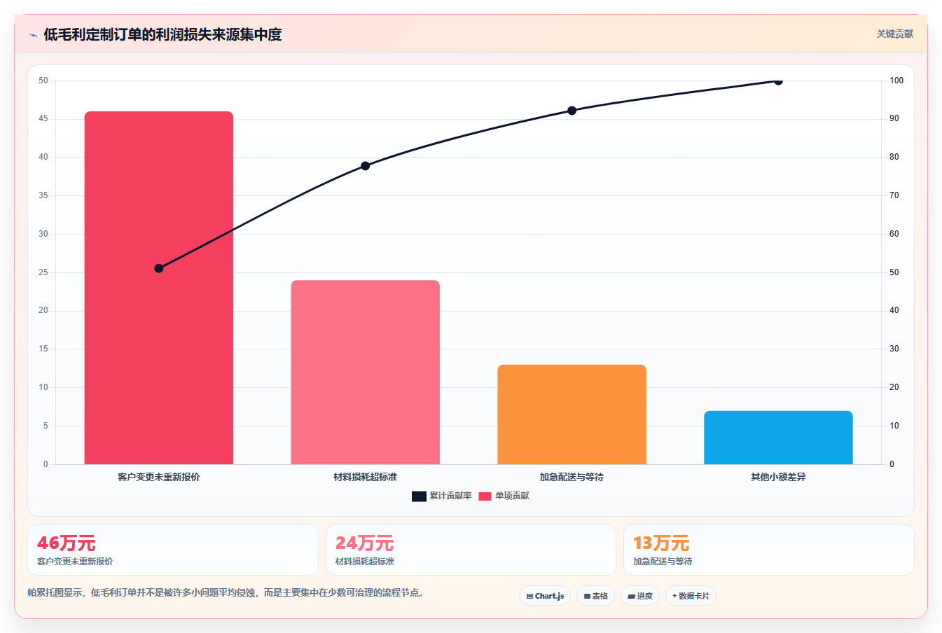 经营报表模板：数据分析师实战复盘：利润改善中数据分散的定位步骤