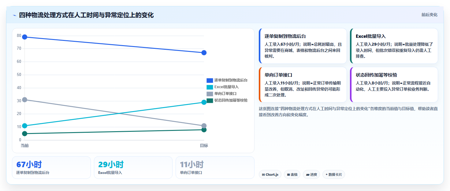 b2c电商系统:电商新手问题诊断:物流对接卡在重复录入怎么办