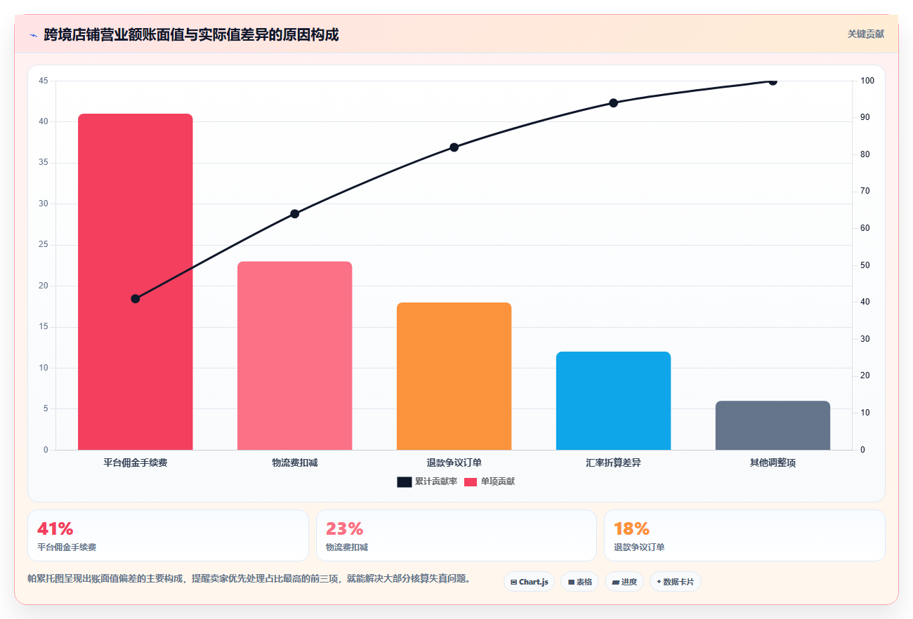 营业额分析跨境业务 跨境店铺营业额数据核算分析