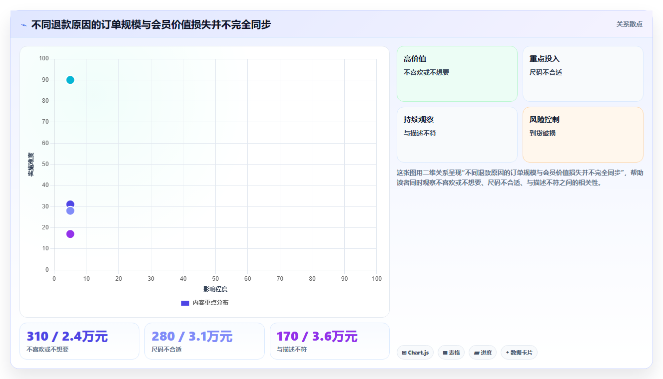 天猫数据:店铺运营从数据到行动:用退款原因实现提高会员价值