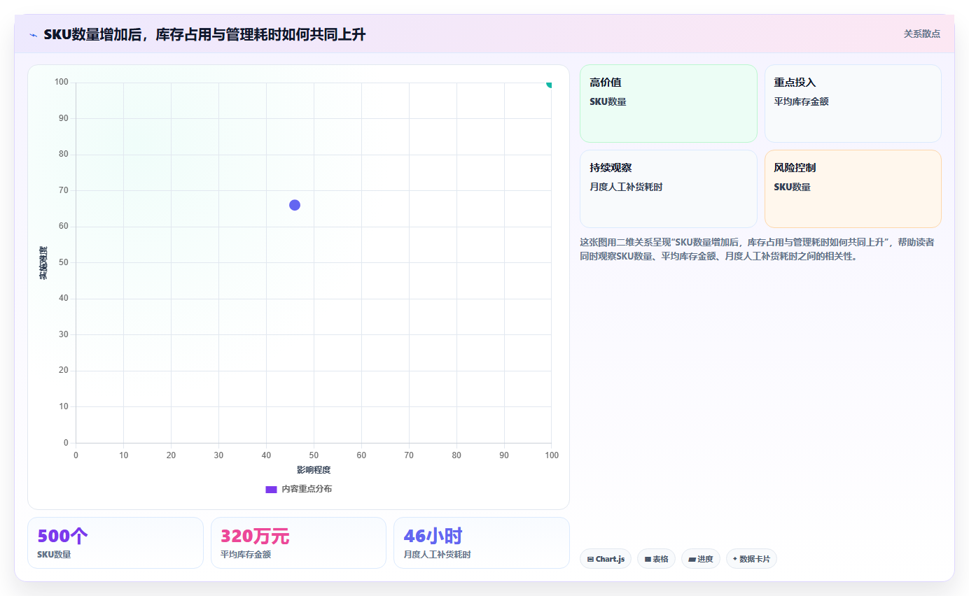 sku库存：财务人员最佳实践：规模扩张怎样稳步实现减少缺货损失