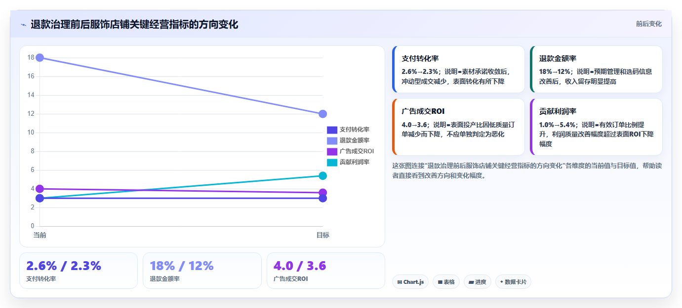 电商roi在线计算器:电商新手老板关心什么:退款影响能否解决退款影响忽略