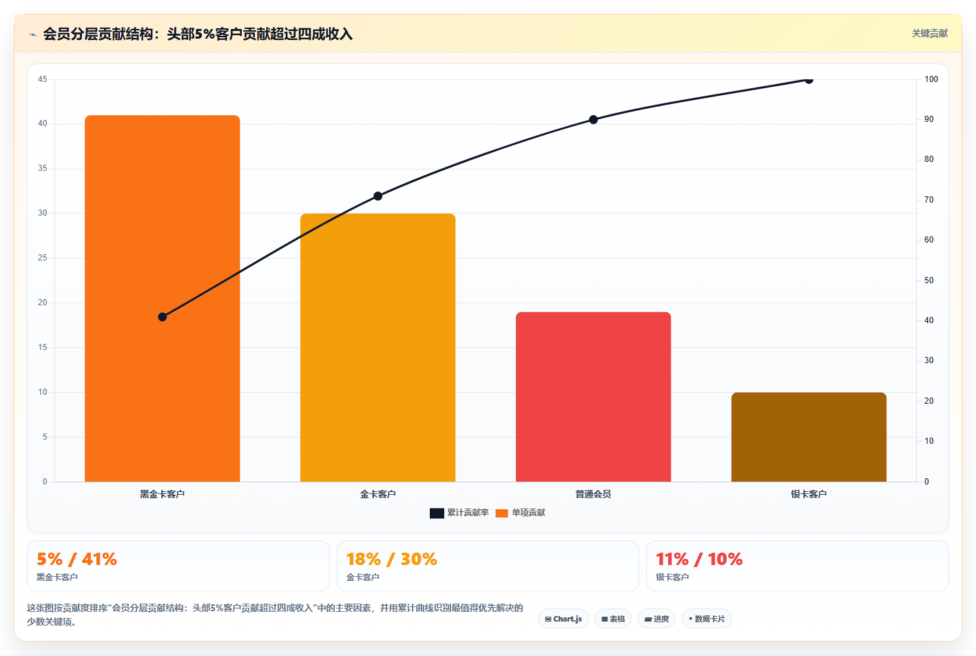 营业额分析会员体系 会员消费对营业额的贡献占比