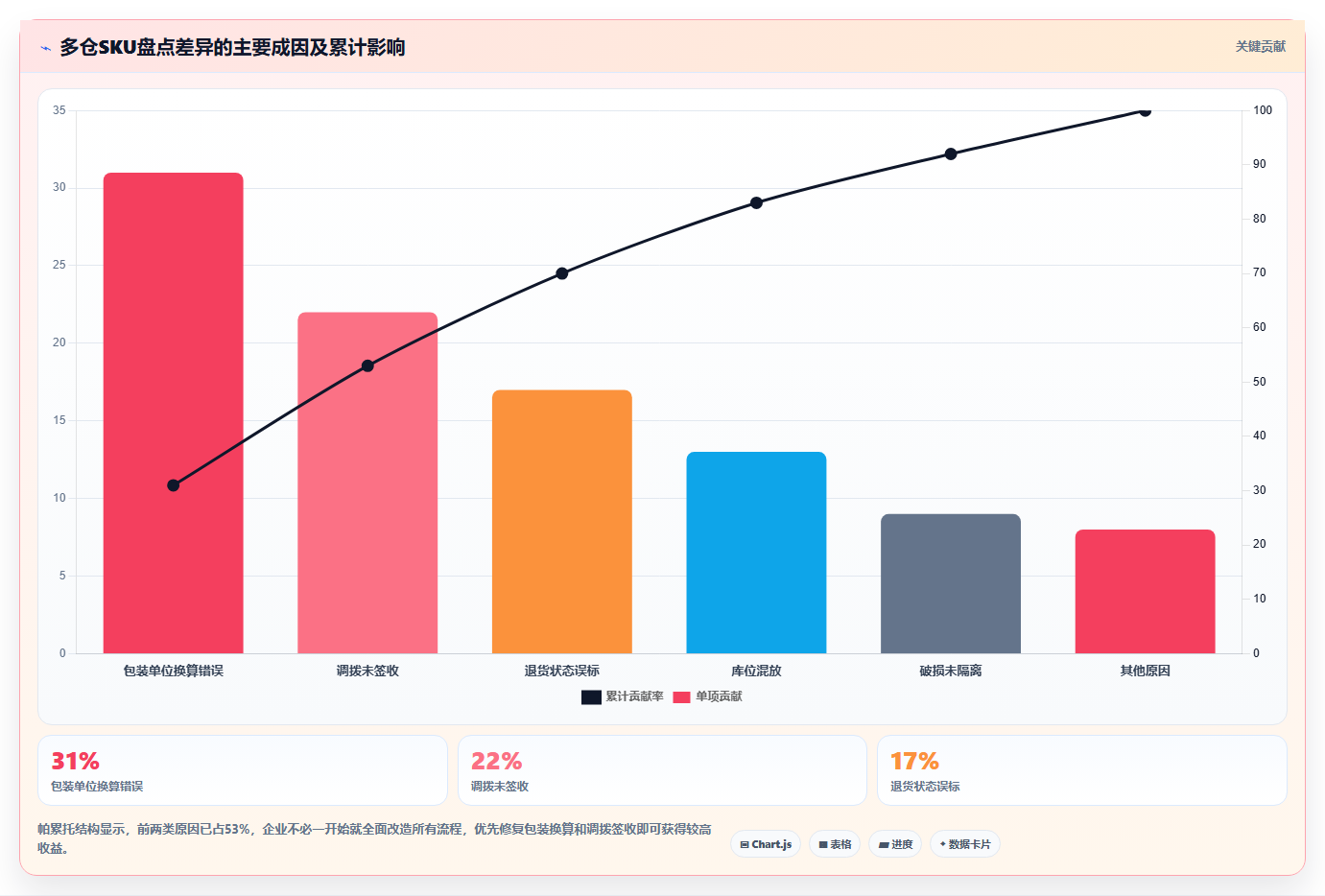 sku库存:多仓企业快速排查:盘点差异为何会导致库存积压