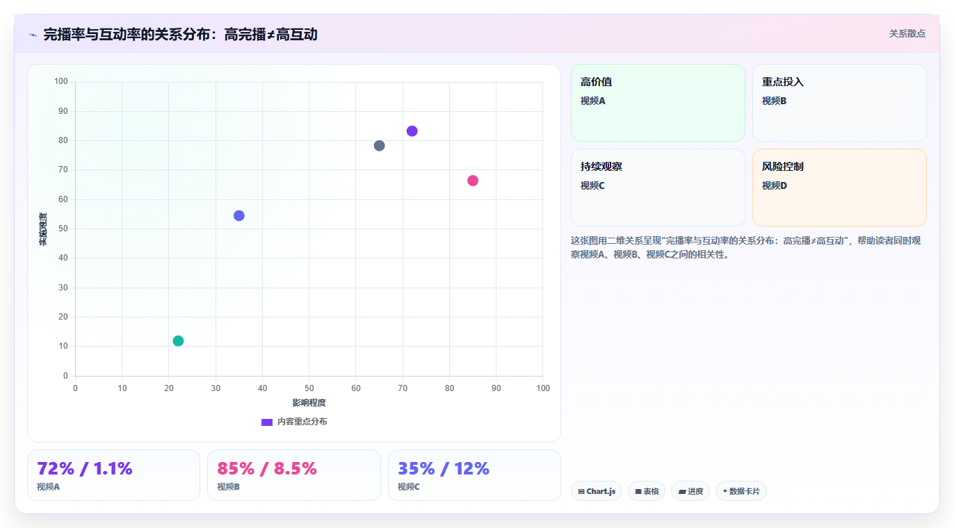 数据分析之短视频 - 完播率与互动归因