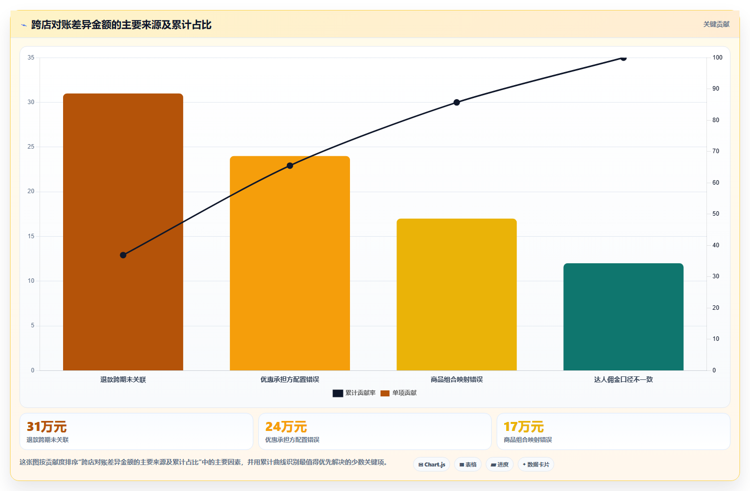b2c电商系统:直播团队决策指南:面对跨店对账难如何兼顾控制实施风险