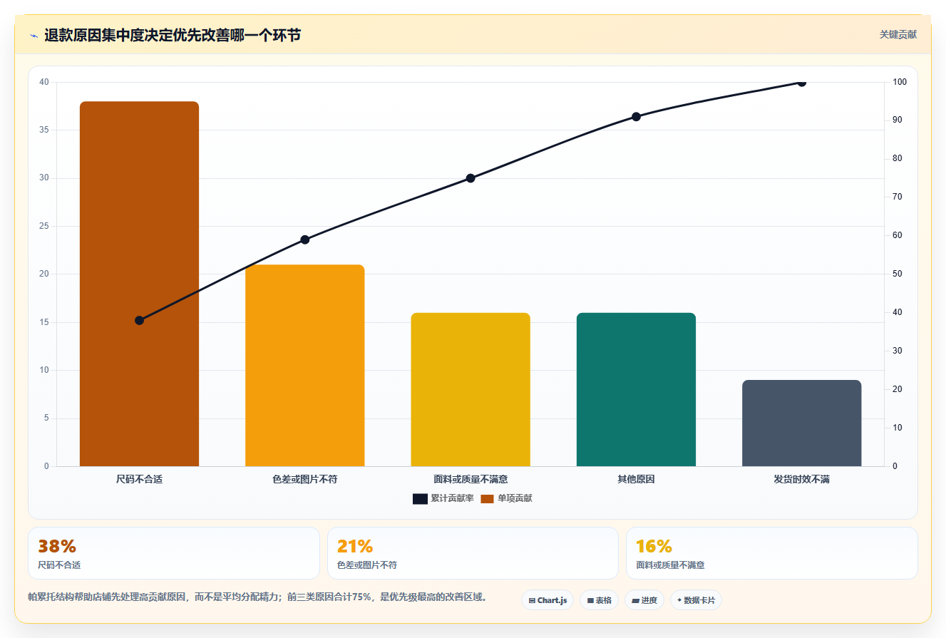 电商roi在线计算器:店铺老板管理方法:把退款影响转化为改善商品定价