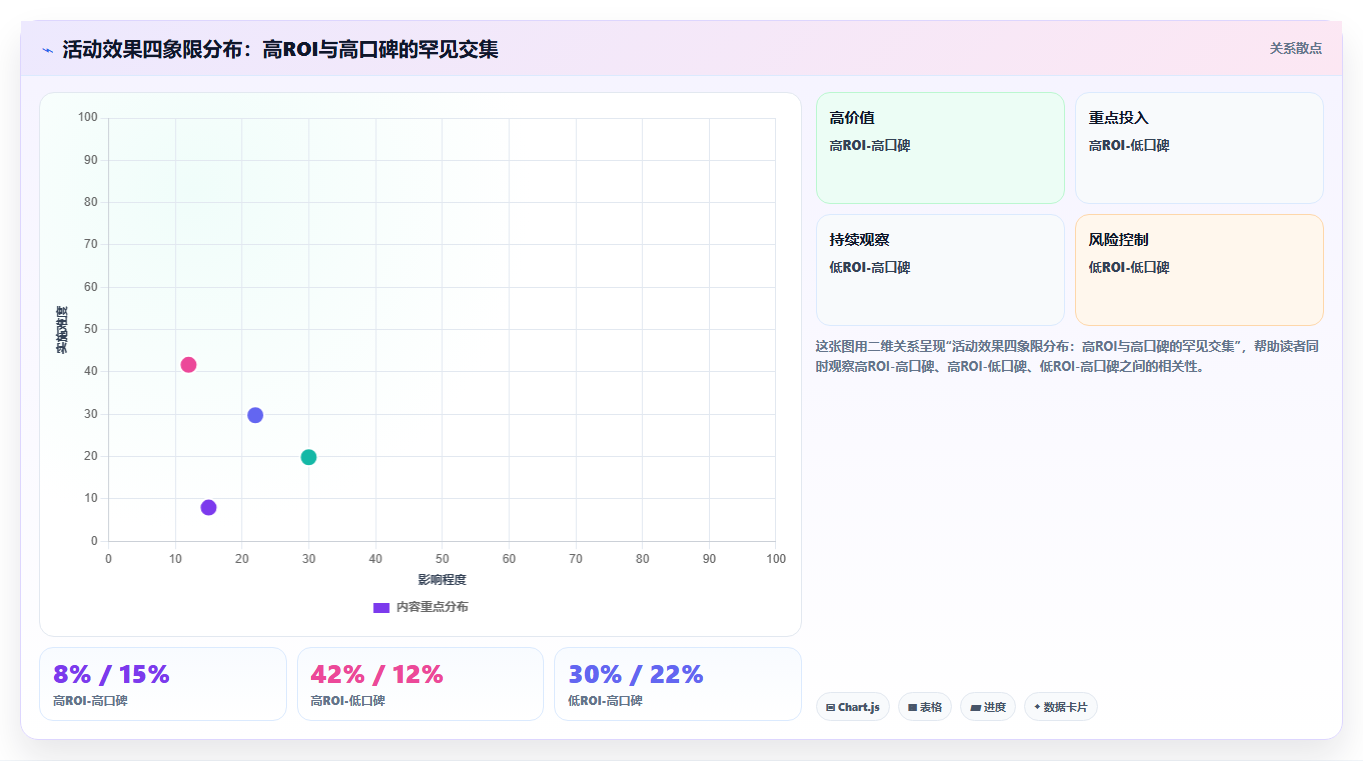 游戏数据分析活动效果复盘 - 投入产出与口碑