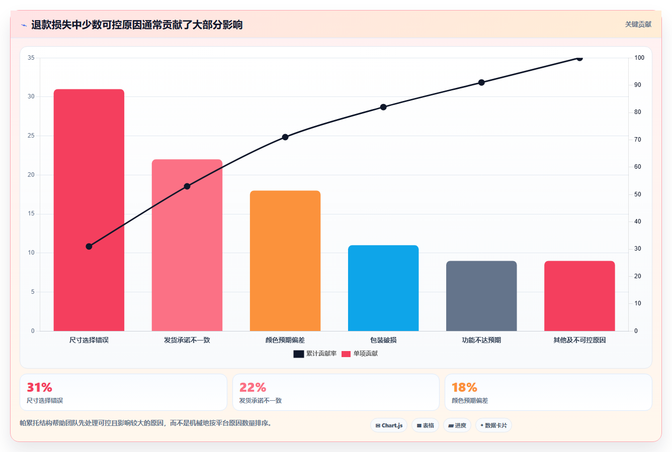 天猫数据:数据分析师操作手册:商品优化中的退款原因怎么落地