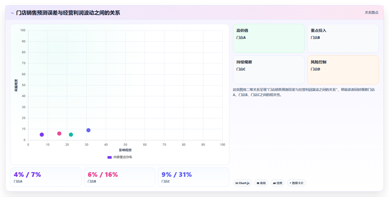 经营报表模板：连锁品牌自查表：趋势预测最容易出现的利润波动大