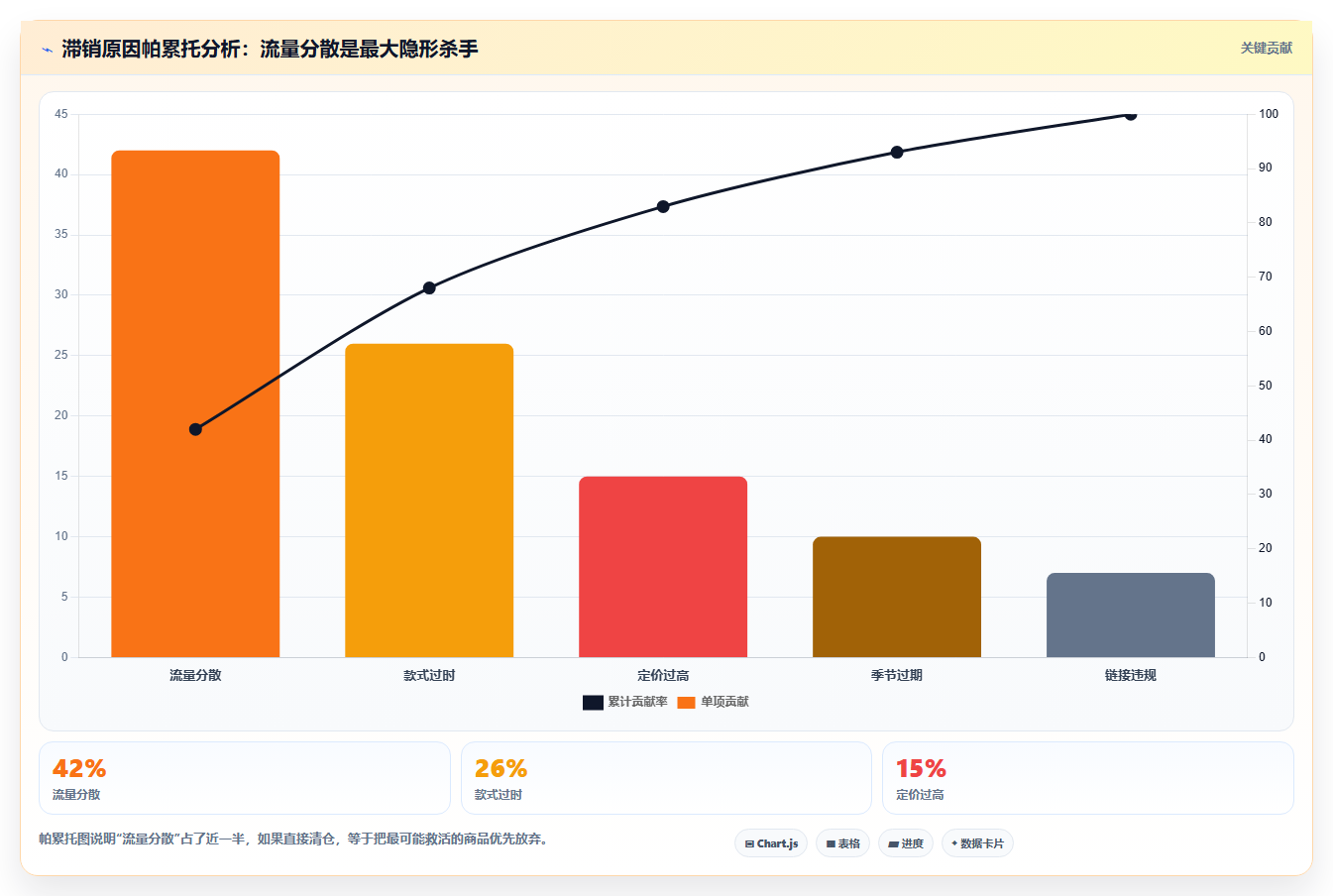 天猫数据滞销优化 滞销品数据整改清仓策略