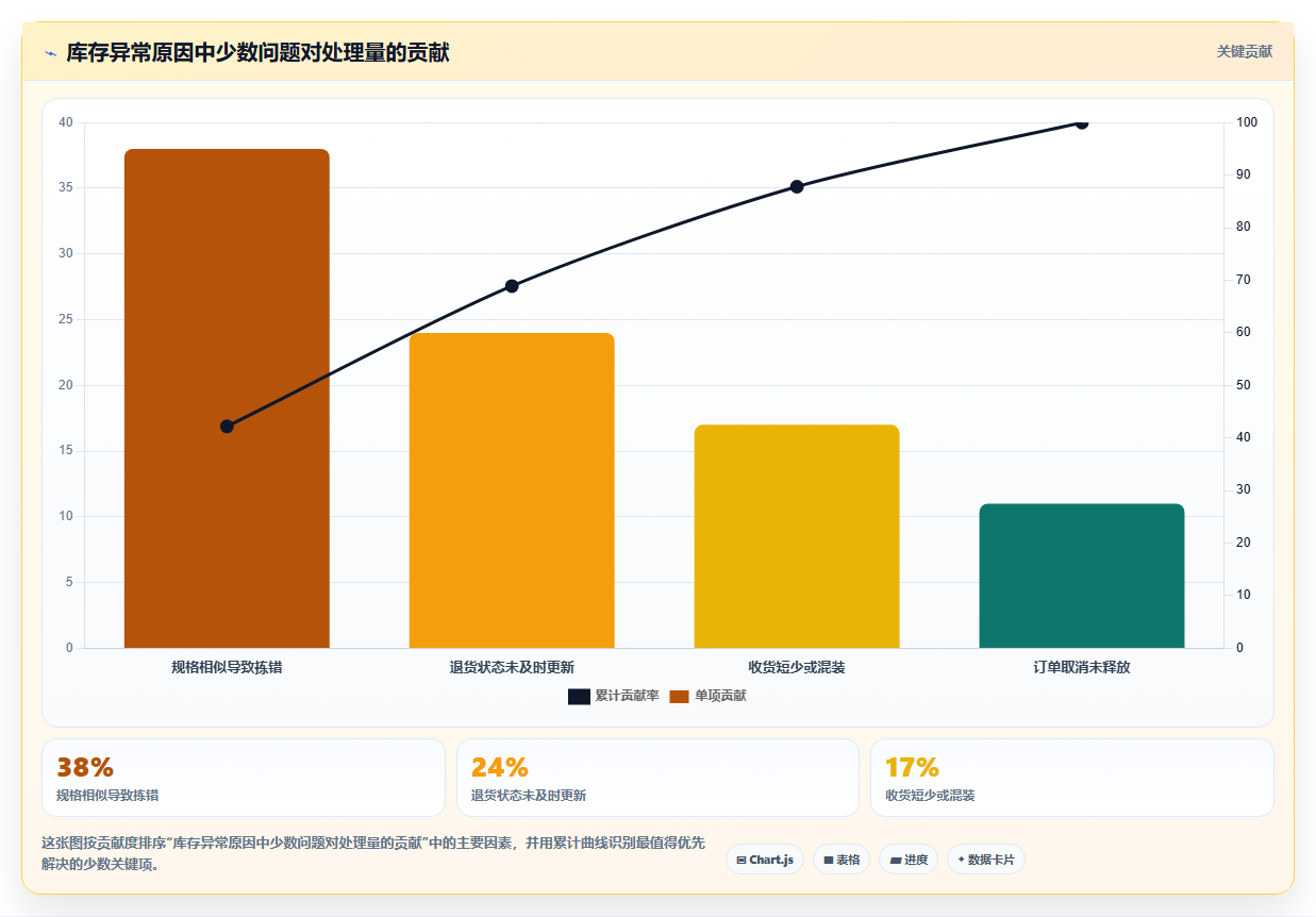 sku库存:电商卖家增长版路线:日常收发从准备、执行到复盘