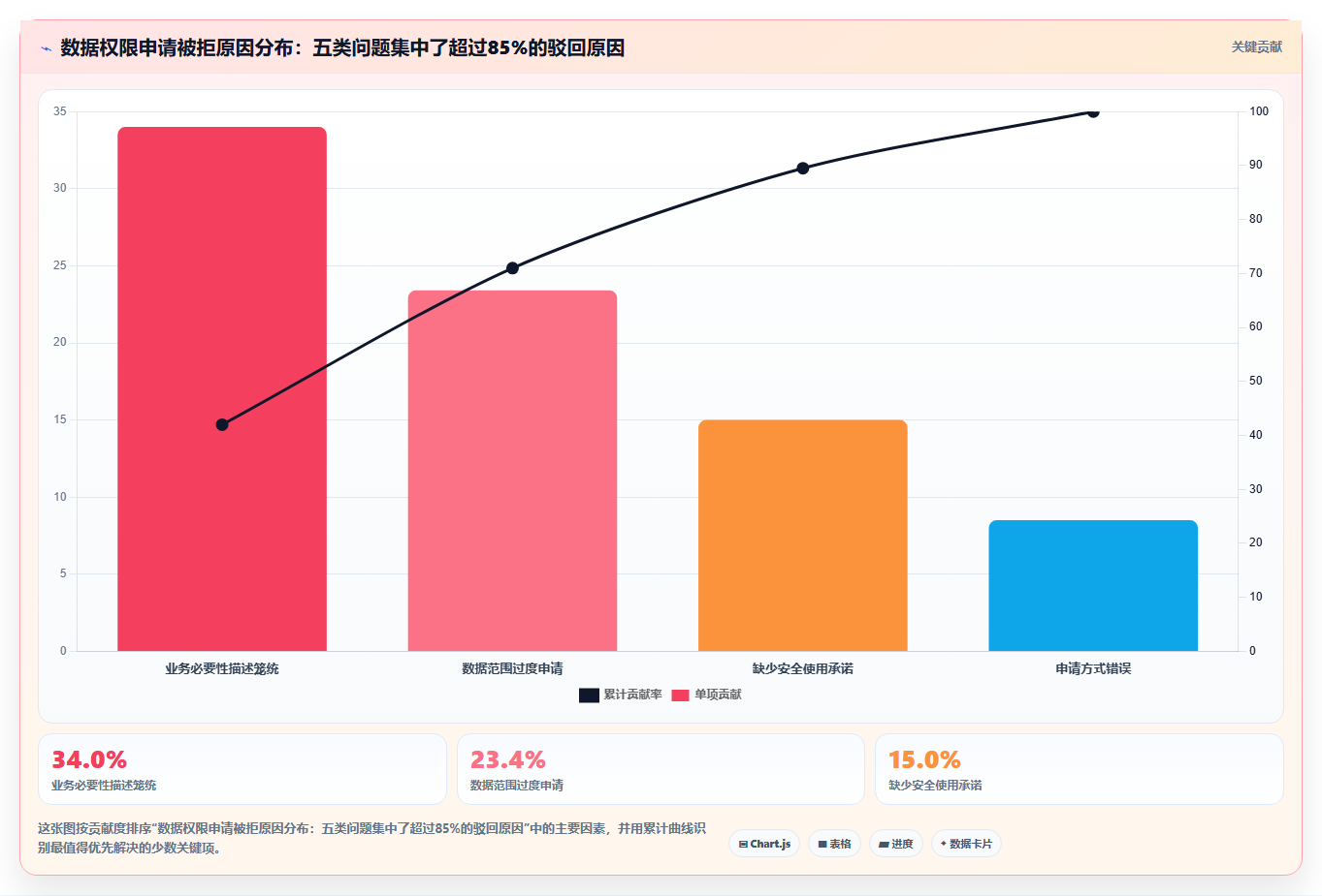 数据分析数据权限不够,怎么申请数据权限