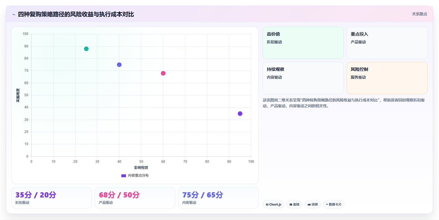 营业额分析用户方案 用户精细化运营提升营业额复购