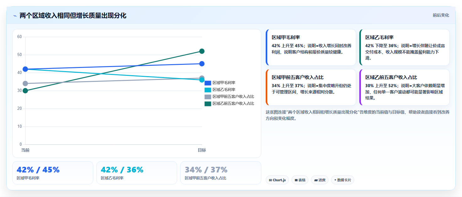 经营报表模板:区域经理增长视角:用管理汇报放大快速看懂经营