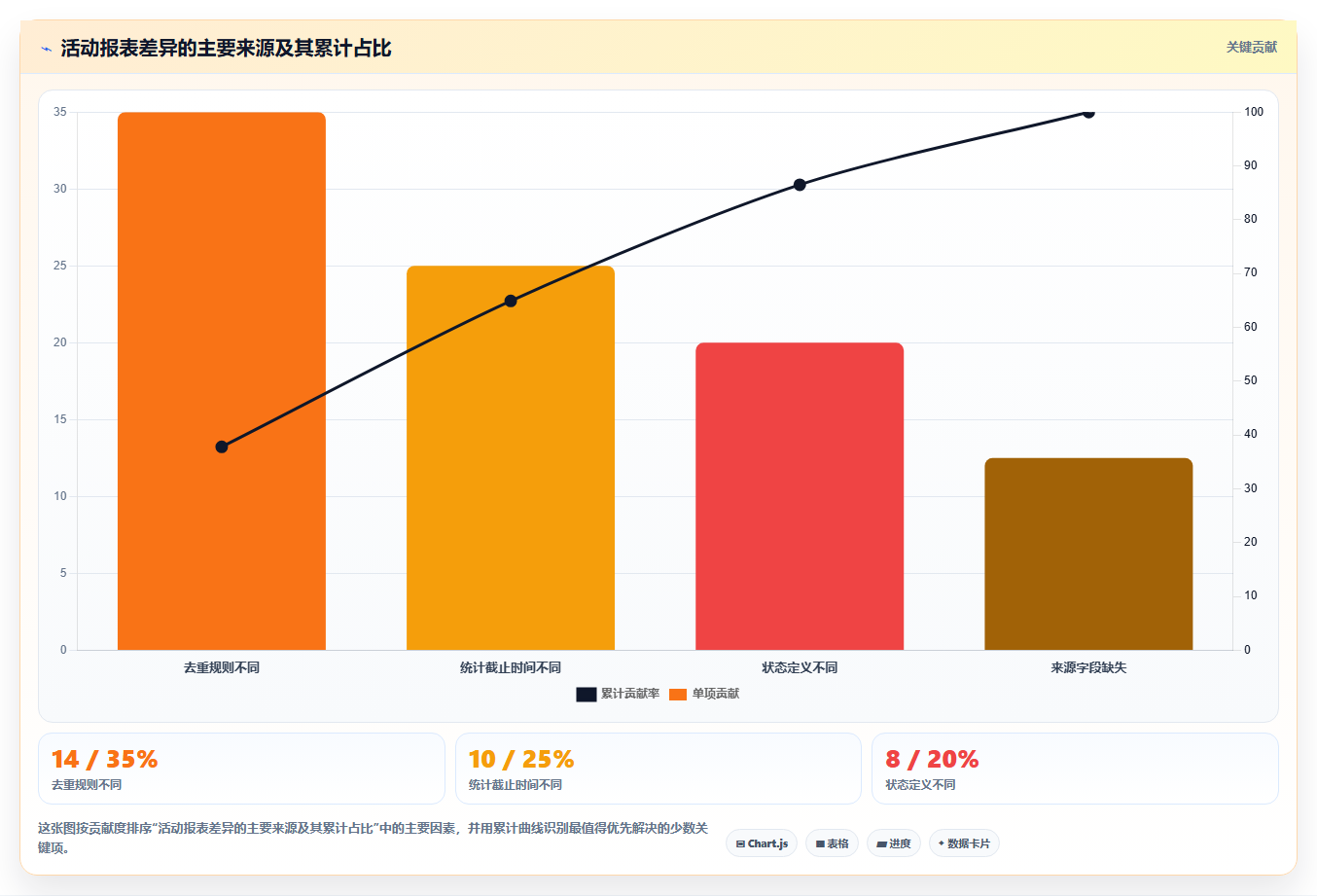 经营报表模板:创业团队复盘框架:活动复盘如何定位口径不一