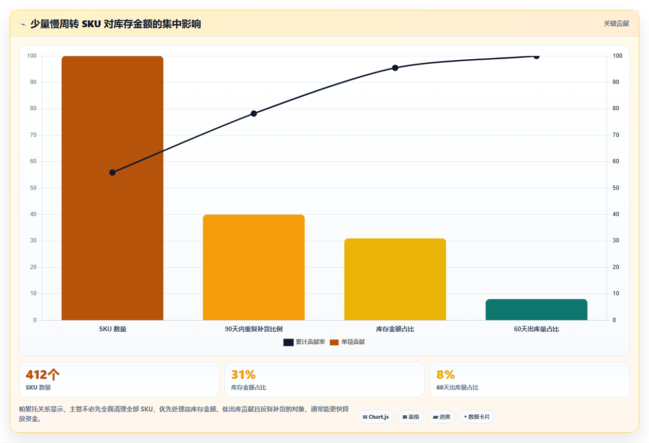 sku库存:仓库主管诊断清单:从补货计划排查库存周转慢