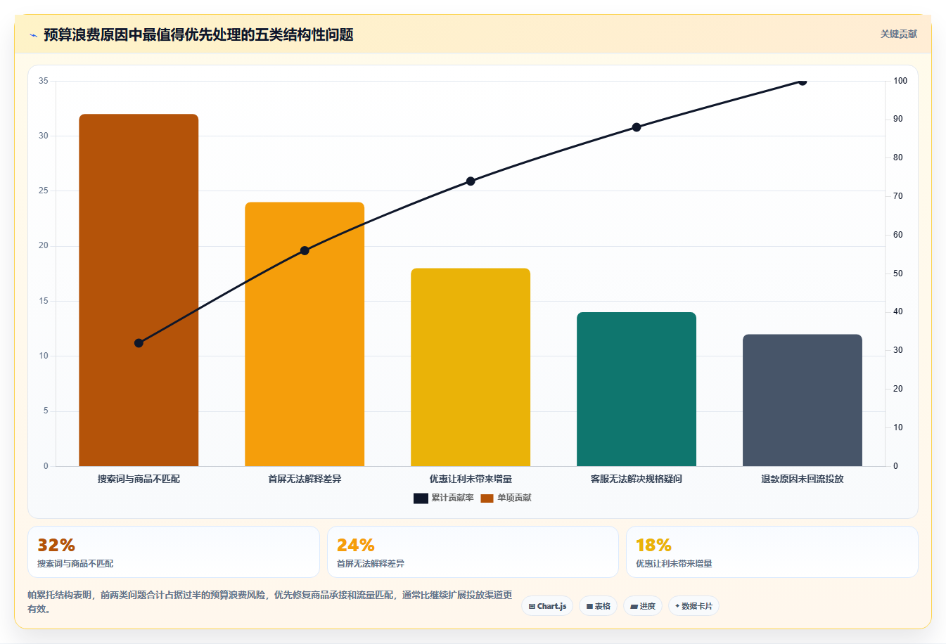天猫数据:天猫新手自查表:商品转化最容易出现的预算浪费