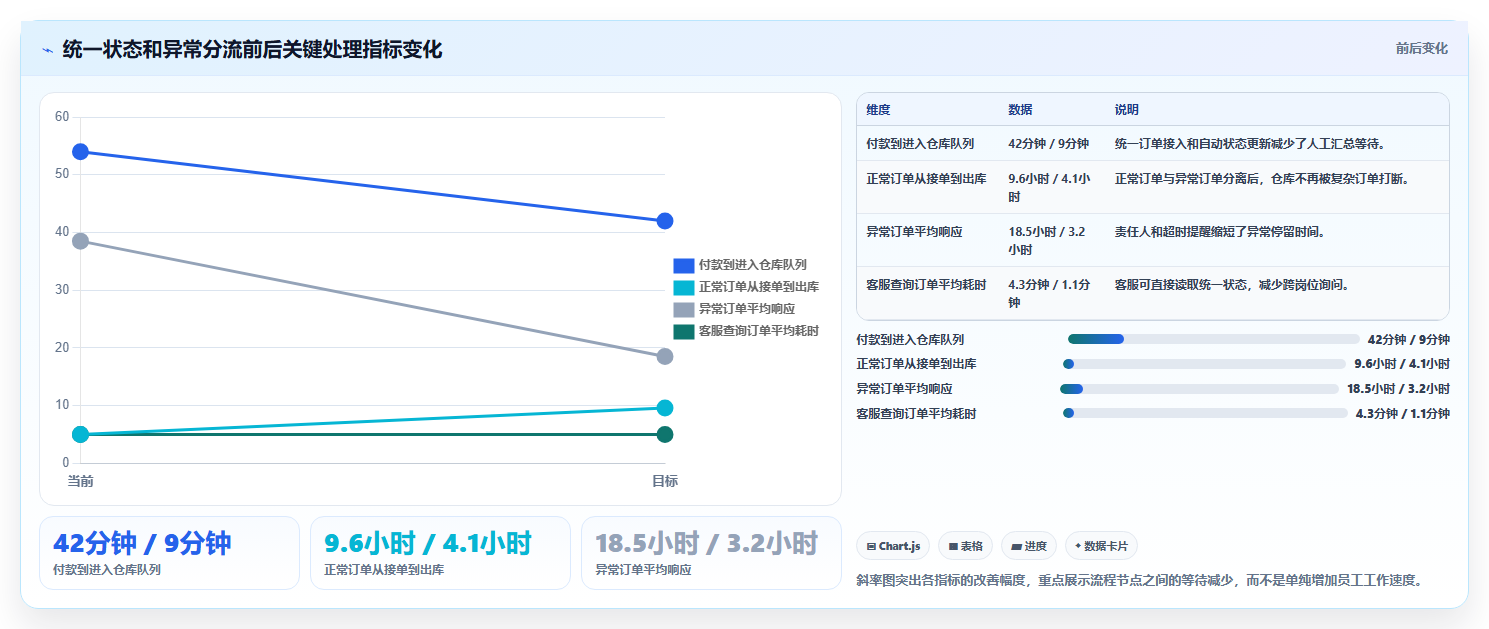 b2c电商系统：电商新手场景拆解：业务扩张如何做到缩短处理时间